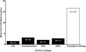 D Dimer Levels And Cerebral Infarction In Critically Ill Cancer Patients Bmc Cancer Full Text
