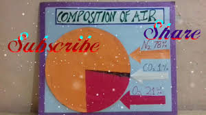 Model Of Composition Of Air Science School Project Pie Chart Of Air Kansalcreation Sst