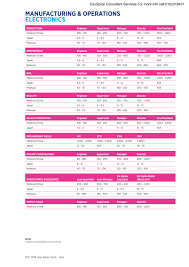 The average salary for a lecturer is 4,500 per year in malaysia. Engineering Jobs Are In High Demand In Malaysia With Good Salaries Eduspiral Represents Top Private Universities In Malaysia Best Advise Information On Courses At Malaysia S Top Private Universities And Colleges