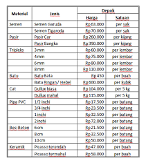 Dalam menghitung rencana anggaran biaya bangunan (rab) kita memerlukan data harga material atau bahan bangunan sebagai dasar perhitungan. Inspirasi Baru Harga Bahan Bangunan Di Batam 2019 Harga Bahan Bangunan