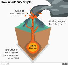 Based on phivolcs alert level: Taal Volcano Lava Spews As Hazardous Eruption Feared Bbc News