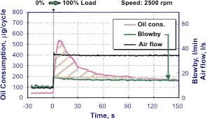 Lubricating Oil Consumption
