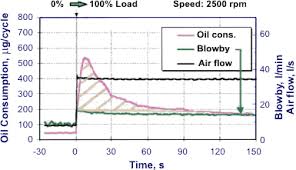 Lubricating Oil Consumption