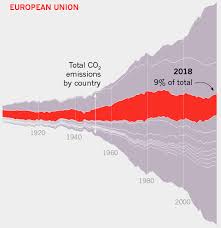 this infographic shows c02 emissions all around the world