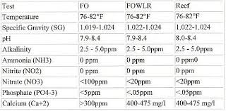 Saltwater Aquariums Charts Tables Diagrams And More