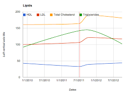 Cholesterol Results Before And After Starting A Low Carb