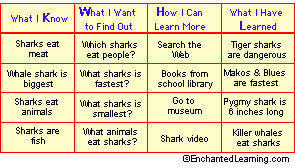 Kwhl Chart Graphic Organizer Printouts Enchantedlearning Com