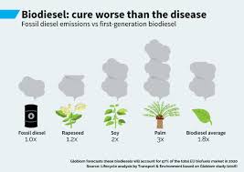 This noble objective inspired the european union to implement a de facto ban on palm oil for biodiesel in 2019. Transport Environment Auf Twitter Britain And Europe Must Ban Palm Oil In Biofuel To Save Forests Eu Parliament Told Palmoil Biofuels Https T Co 1wvm6teqbc Https T Co D0rykjqtw8