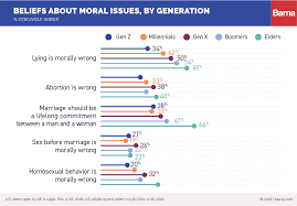 Gen Z And Morality What Teens Believe So Far Barna Group