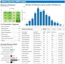 how rfm analysis boosts sales blast analytics marketing