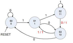 It accepts a high level language description of a state machine and translates it into an in this simple example we will demonstrate the use meg to create a mealy implementation of a sequence detector with one input and one output. Lab3tutorial
