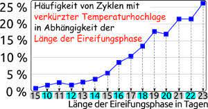 Sie liegt bei etwa 20 bis 30 prozent je zyklus. Schneller Schwanger Werden Meine 5 Besten Tipps