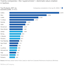 The top10 global brands of 2019 in retail apparel and. State Of Fashion Mckinsey