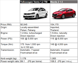 Well, as of now, there only exists hyundai elantra and. Which B Segment Sedan Offers The Best Power To Weight Ratio Wapcar
