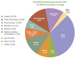Pie Chart From Epa Of Solid Waste Categories Composting