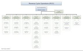 Employees Revenue Cycle Operations Utmb Home