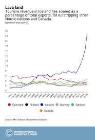 Chart Of The Week Top 5 Charts Imf Blog