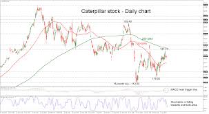 technical analysis caterpillar stock builds base within