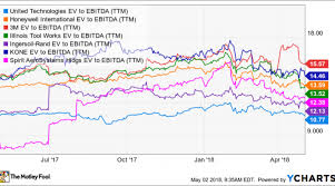 the best is yet to come for united technologies nasdaq