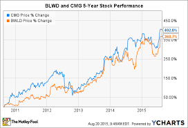 better restaurant stock buy chipotle mexican grill inc or