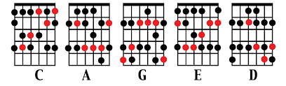 Cds Guitar Blog Page 5 Guitar Lessons Music Theory