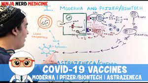 Preliminary analysis in one uk trial of the astrazeneca vaccine found that it provided a similar level of protection against the b.1.1.7 variant, first detected in the united kingdom, as it did. Covid 19 Vaccines Moderna Pfizer Biontech Astrazeneca Youtube