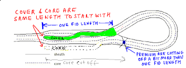 Comparing Techniques Used For Eye Splicing Double Braid