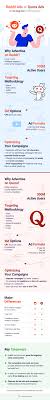 Advertising on quora is a perfect way to attra. Reddit Ads Vs Quora Ads The 2 500 Experiment