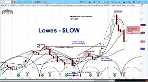 lowes stock tanks on earnings possible short term bottom