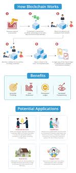 Many blockchain technologies uses this blockchain consensus model to confirm all of their transactions and produce relevant blocks to the network chain. Blockchain Technology Explained What Is Blockchain