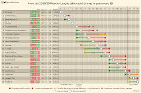 Look at the premier league table and this is a top. How The 2019 20 Premier League Table Could Change In Gameweek 19 Imgur
