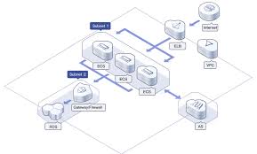 Virtual Private Cloud Vpc Private Network Huawei Cloud