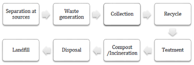 Solid waste is one of the three major environmental problems in malaysia. Process Flow Of Solid Waste Management Process In Malaysia Download Scientific Diagram