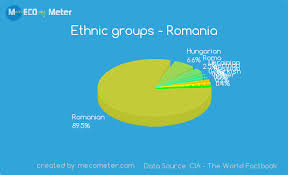Ethnic Groups Romania