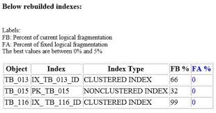 Automated And Formatted Index Maintenance Reports For Sql Server Sql Server Sql Index