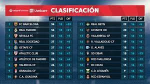 Sigue la clasificación de laliga santander en sportyou. Laliga On Twitter Clasificacion Fcbarcelona Es Y Realmadrid No Fallan Laligasantander