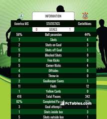 Cuiaba currently sits at #18 in the serie a, winning games. America Mg Vs Corinthians H2h 6 Jun 2021 Head To Head Stats Prediction