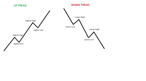 Learn Trend Line Volume Supports Resistances Nta