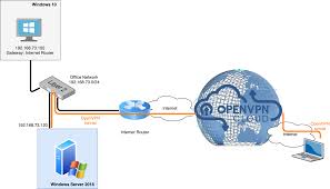 Connecting To A Windows Server 2016 Network Openvpn