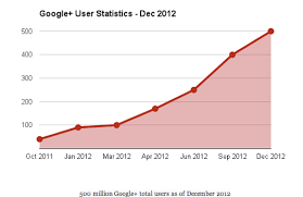 The Growth Of Google Makes Headlines Again Google Reaches