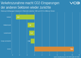 Von einer reduktion sind sie weit entfernt. Osterreich Verfehlt Erneut Klimaziele Klimaschutzer Verlieren Geduld Unsere Zeitung