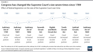 But it may need how would the new court gets its cases? Structural Reforms To The Federal Judiciary Center For American Progress