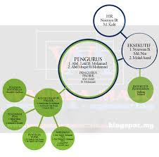 Carta organisasi syarikat adabi ciri ciri orang yang berjaya ciri ciri kepimpinan sebagai seorang penyelia jururawat ciri ciri kepimpinan nabi muhammad saw ciri ciri kerajaan maritim ciri ciri masyarakat zaman neolitik ciri ciri malayan union tingkatan 4 ciri ciri pemimpin dalam islam ciri ciri khusus zaman air batu akhir Carta Organisasi Syarikat Adabi Carta Organisasi Batu Caves Town Nasspirs
