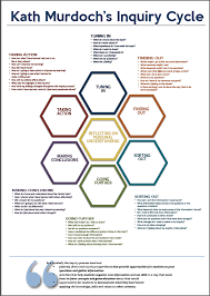 Pin On Inquiry Learning Critical Thinking Skills 21st Century Learners