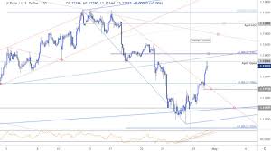 Euro Price Outlook Eur Usd Snap Back Trade Or Fade