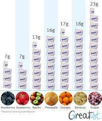Sugar Wise How Fruits Stack Up Healthy Eating Healthy