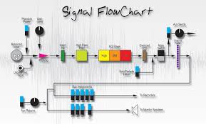 Revelation Signal Flow Pt 1 Integrity Vs Fidelity