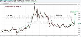 Silver Prices Silver Is Looking Really Bullish In Dollars