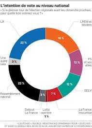 Il revint sur des propositions de thierry mariani concernant. Sondage Exclusif Regionales Les Presidents Sortants En Position De Force A Cinq Mois Du Scrutin Les Echos