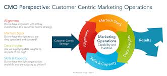 Four Characteristics Of A Customer Centric Marketing